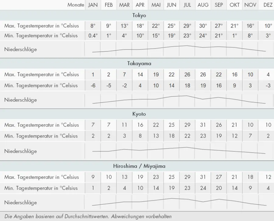 Klimatabelle Japan