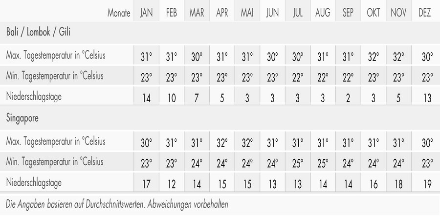 Klimatabelle Bali